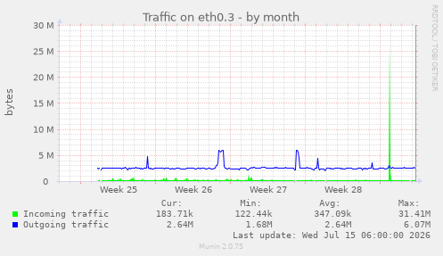 Traffic on eth0.3
