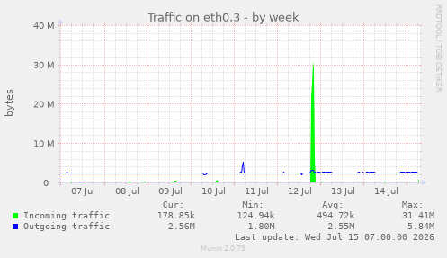 Traffic on eth0.3
