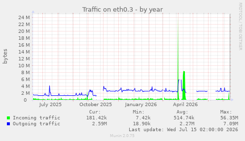 Traffic on eth0.3