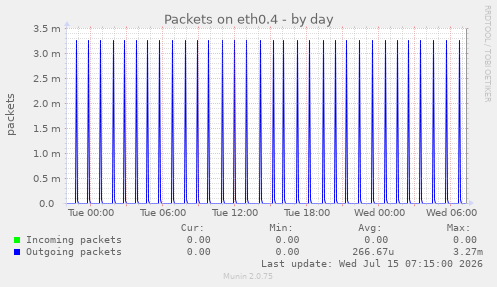 Packets on eth0.4