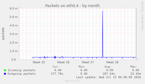 Packets on eth0.4