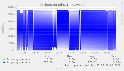 Packets on eth0.4