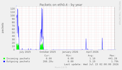 Packets on eth0.4