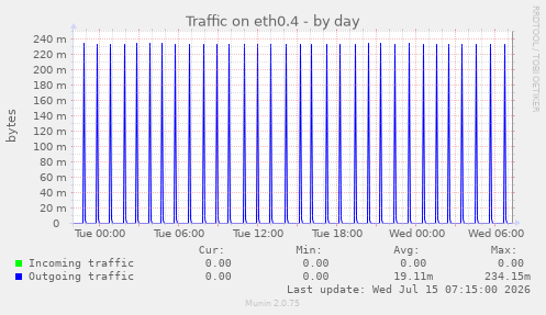 Traffic on eth0.4