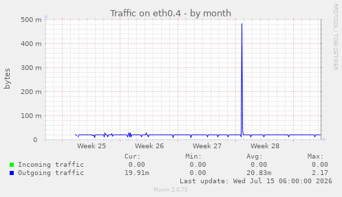 Traffic on eth0.4