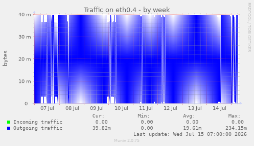 Traffic on eth0.4
