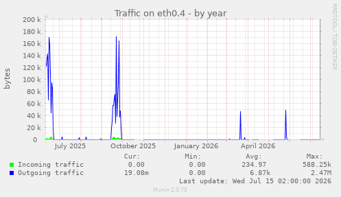 Traffic on eth0.4