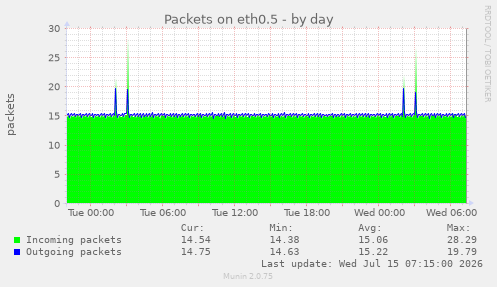 Packets on eth0.5