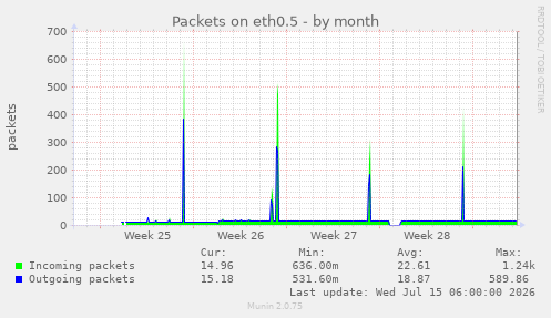 Packets on eth0.5
