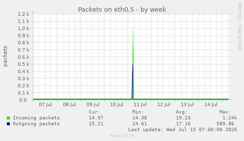 Packets on eth0.5