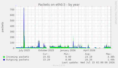 Packets on eth0.5