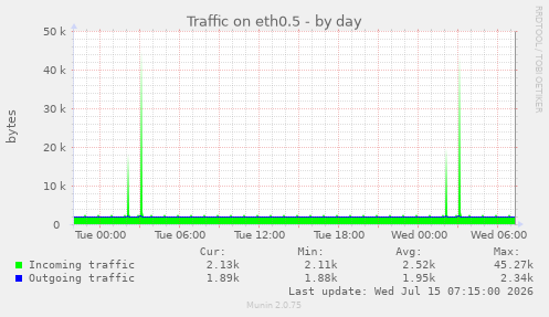 Traffic on eth0.5