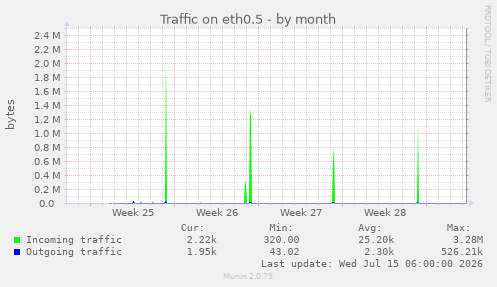 Traffic on eth0.5