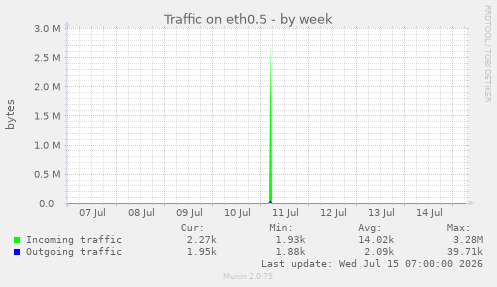 Traffic on eth0.5