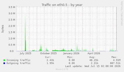 Traffic on eth0.5