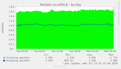 Packets on eth0.6