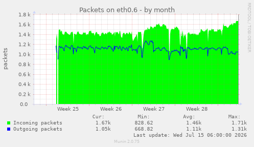Packets on eth0.6