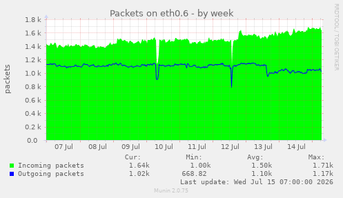 Packets on eth0.6
