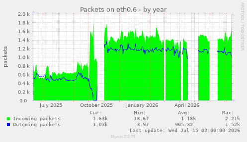 Packets on eth0.6