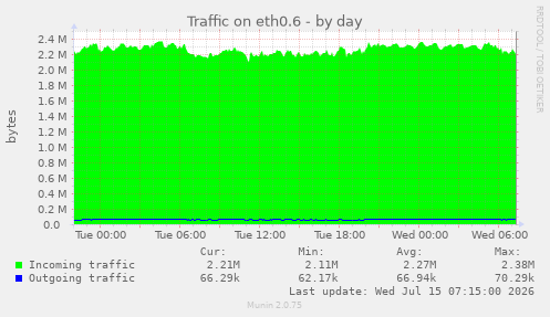 Traffic on eth0.6