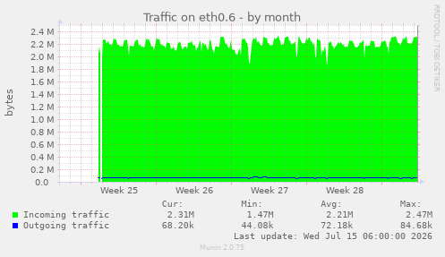 Traffic on eth0.6