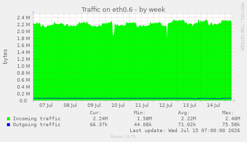 Traffic on eth0.6
