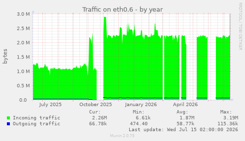 Traffic on eth0.6