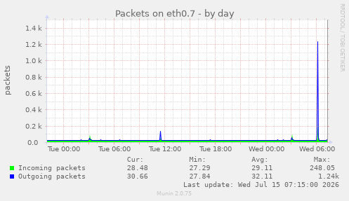 Packets on eth0.7