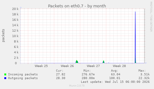 Packets on eth0.7