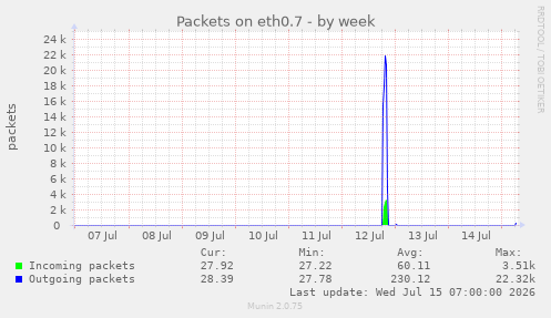 Packets on eth0.7