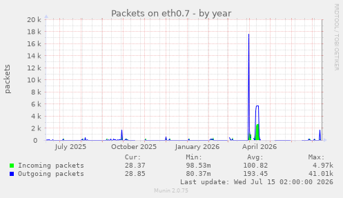 Packets on eth0.7