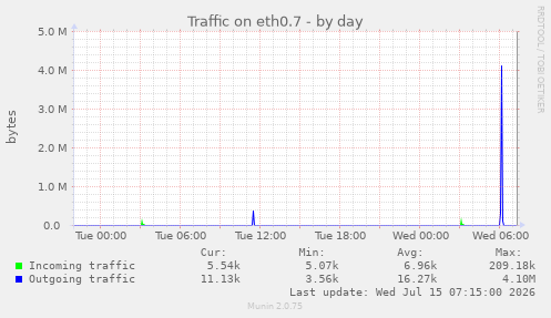 Traffic on eth0.7