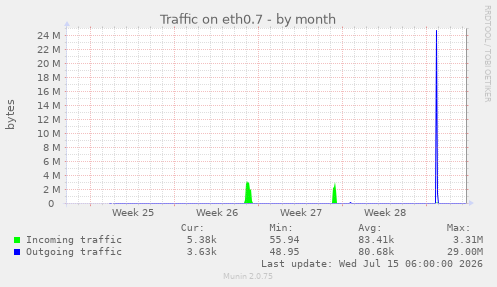 Traffic on eth0.7