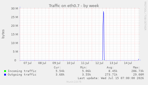 Traffic on eth0.7