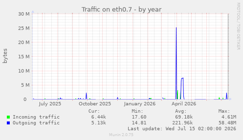Traffic on eth0.7