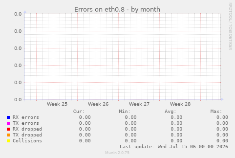 Errors on eth0.8