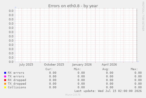 Errors on eth0.8