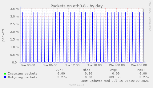 Packets on eth0.8