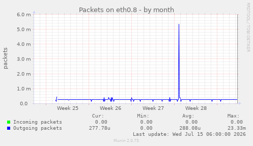 Packets on eth0.8