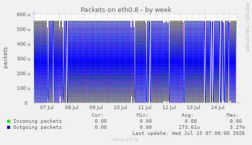 Packets on eth0.8