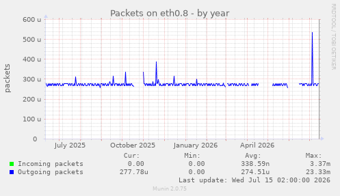 Packets on eth0.8