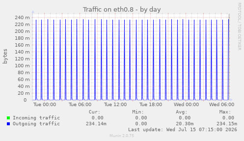 Traffic on eth0.8