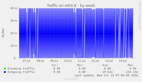 Traffic on eth0.8