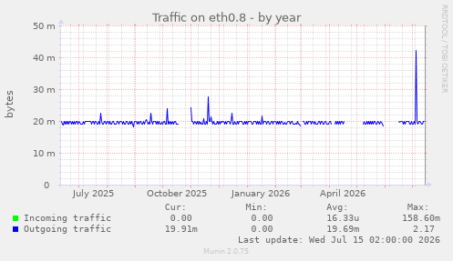 Traffic on eth0.8