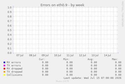 Errors on eth0.9