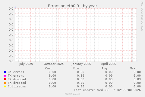 Errors on eth0.9