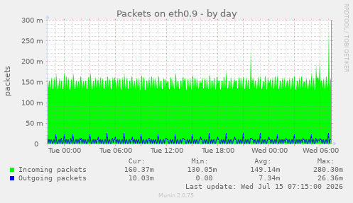 Packets on eth0.9