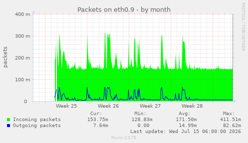 Packets on eth0.9