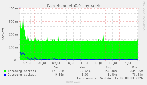 Packets on eth0.9