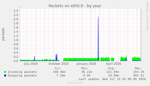 Packets on eth0.9